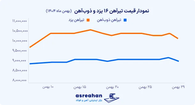 نوسانات تیرآهن 16 یزد و ذوب آهن اصفهان در سال 1404