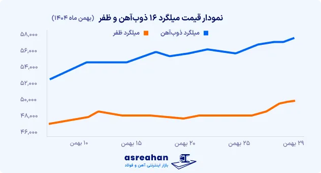 نوسانات میلگرد 16 ذوب آهن و ظفربناب در بهمن 1404
