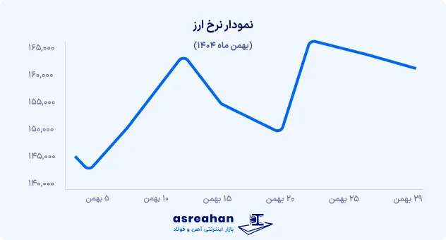 نوسانات نرخ ارز در بهمن ماه 1404