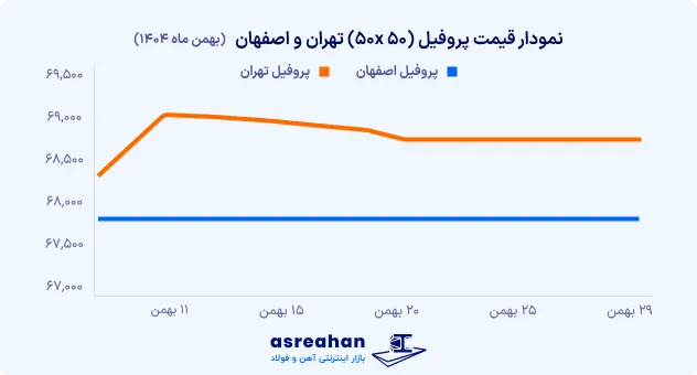 نوسانات پروفیل 50 50 تهران و اصفهان در بهمن 1404