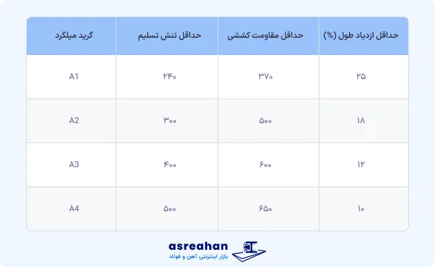 مقادیر مجاز گریدهای مختلف