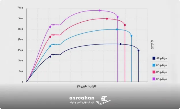 مقایسه استحکام کششی میلگردهای A1، A2، A3 و A4