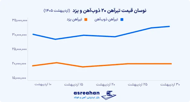 نوسانات تیرآهن 20 ذوب آهن و  یزد در اردیبهشت 1405