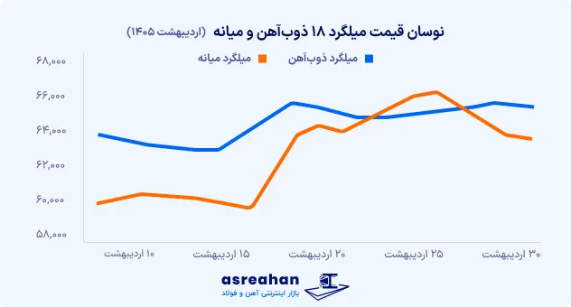 نوسانات قیمت میلگرد 18 ذوب آهن و میانه در اردیبهشت 1405