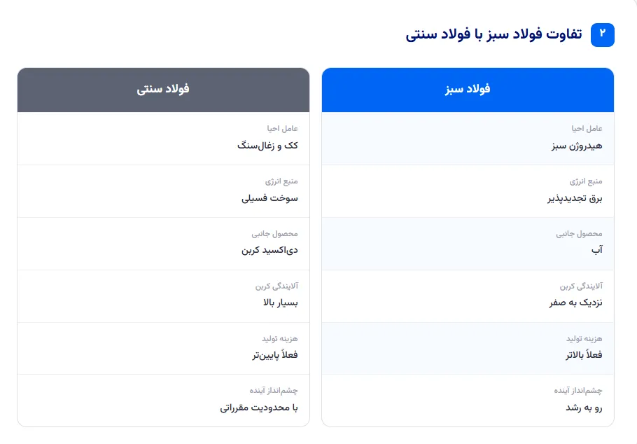 تفاوت فولاد سبز با فولاد سنتی