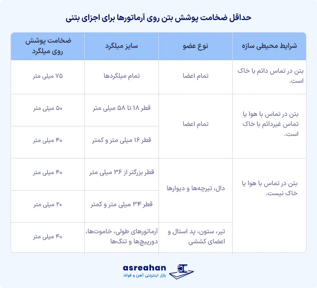 حداقل ضخامت پوشش بتن روی آرماتورها برای اجزای بتنی