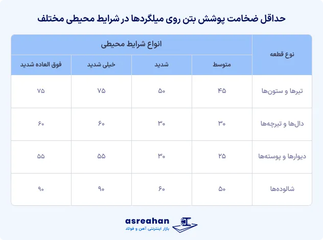 حداقل ضخامت پوشش بتن روی میلگردها در شرایط محیطی مختلف
