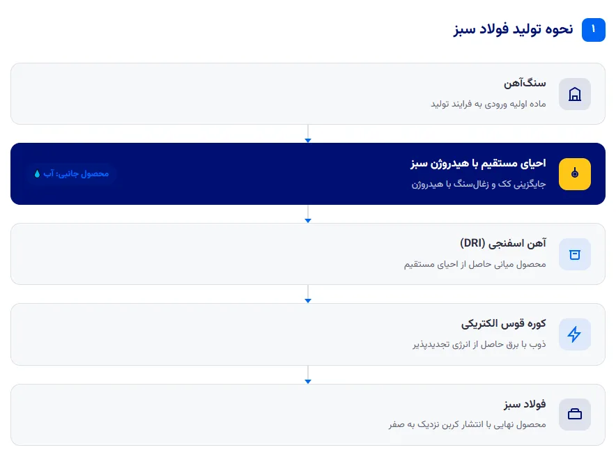 نحوه تولید فولاد سبز