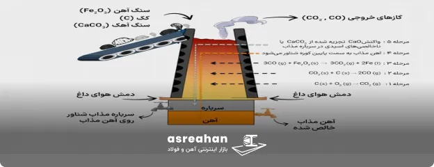 تولید آهن در کوره بلند چگونه انجام می‌شود؟