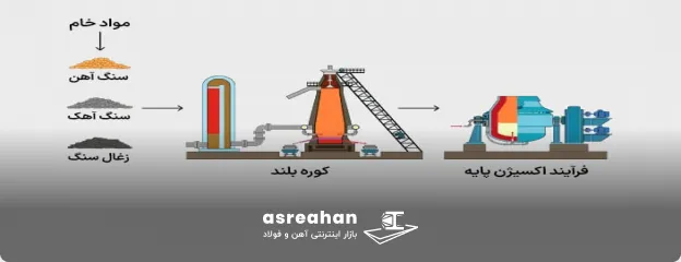 مراحل تولید آهن چگونه است؟