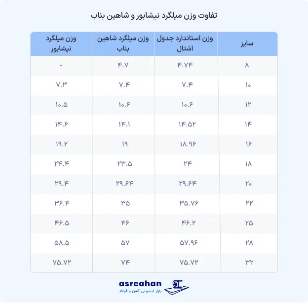تفاوت وزن میلگرد نیشابور و شاهین بناب