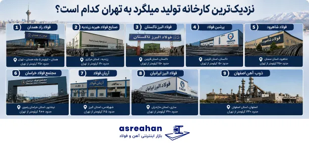 نزدیک‌ترین کارخانه تولید میلگرد به تهران کدام است؟