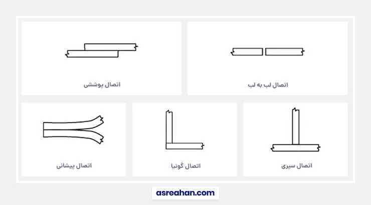 انواع اتصالات جوشی در صنعت ساختمان
