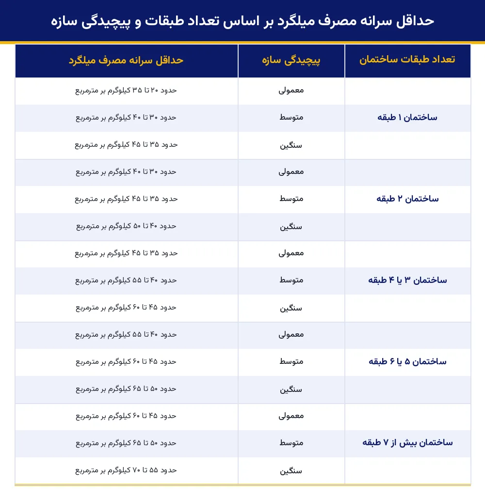 جدول حداقل سرانه مصرف میلگرد بر اساس تعداد طبقات و پیچیدگی سازه
