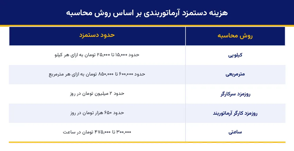 جدول هزینه دستمزد آماتوربندی بر اساس روش محاسبه