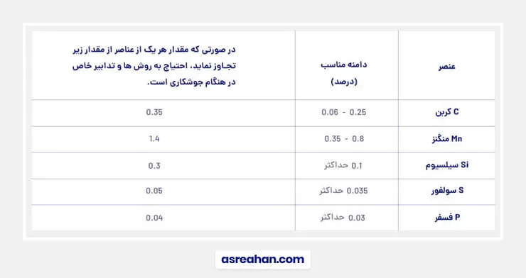 جوش‌پذیری فولاد