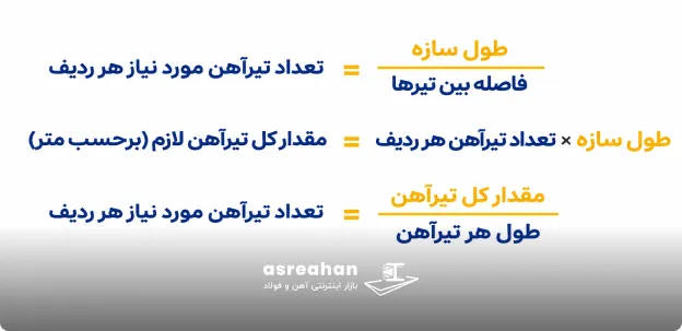 فرمول محاسبه تعداد شاخه تیرآهن مورد نیاز برای ساختمان‌ها