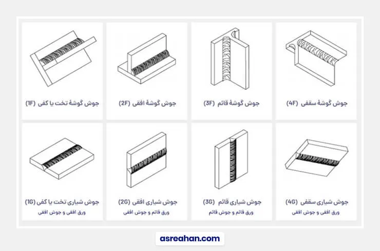 معرفی وضعیت‌های مختلف جوشکاری