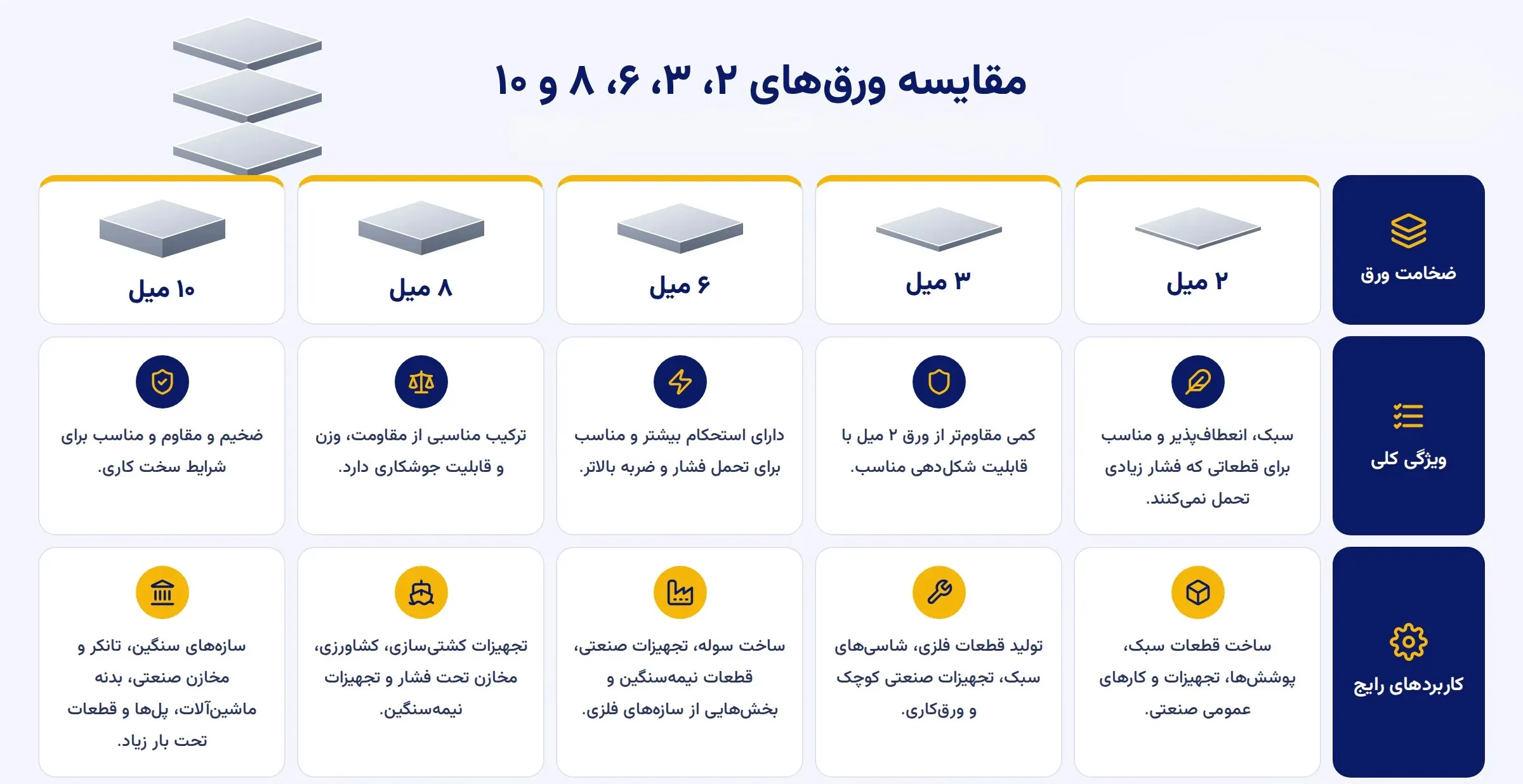 مقایسه ورق‌ ۲، ۳، ۶، ۸ و ۱۰ میل
