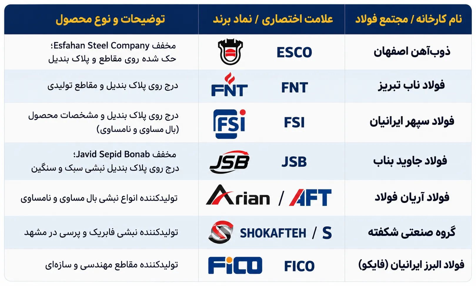 جدول علامت اختصاری نبشی کارخانه‌های مختلف ایران