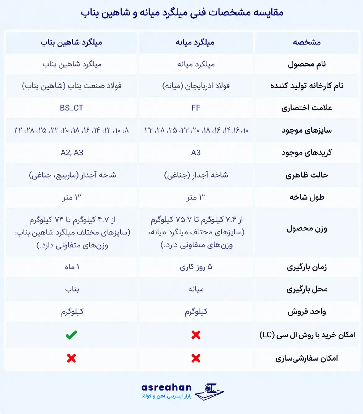 مقایسه میلگرد میانه و شاهین بناب